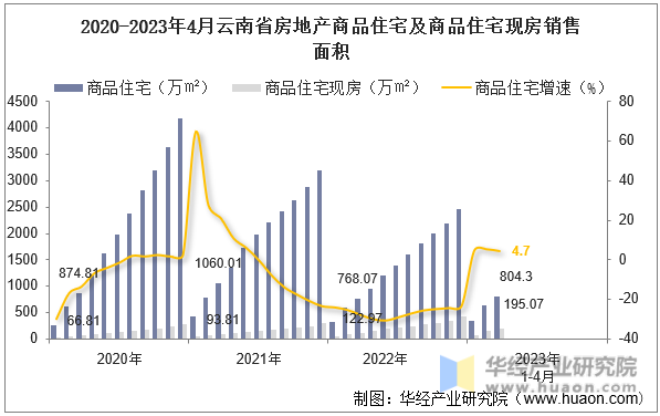 2020-2023年4月云南省房地产商品住宅及商品住宅现房销售面积