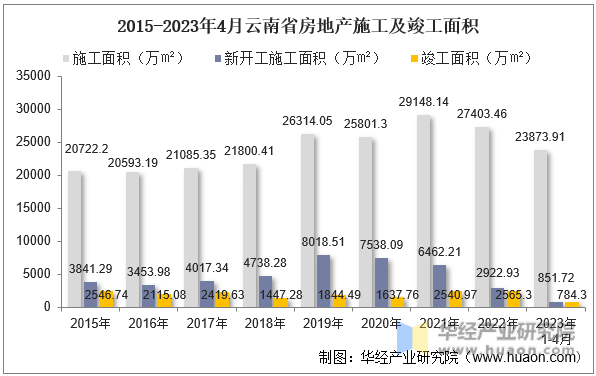 2015-2023年4月云南省房地产施工及竣工面积