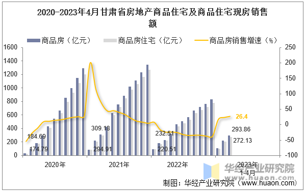 2020-2023年4月甘肃省房地产商品住宅及商品住宅现房销售额