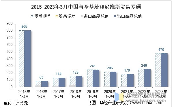 2015-2023年3月中国与圣基茨和尼维斯贸易差额