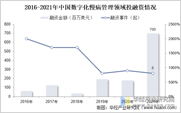 2016-2021年中国数字化慢病管理领域投融资情况