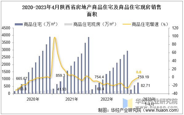 2020-2023年4月陕西省房地产商品住宅及商品住宅现房销售面积