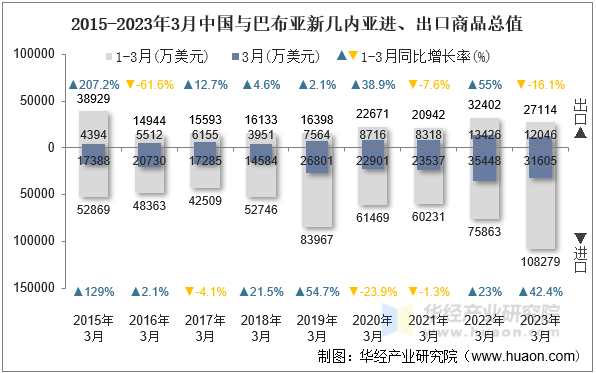 2015-2023年3月中国与巴布亚新几内亚进、出口商品总值