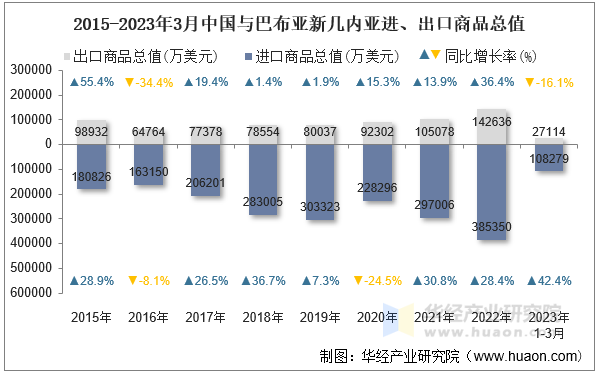 2015-2023年3月中国与巴布亚新几内亚进、出口商品总值