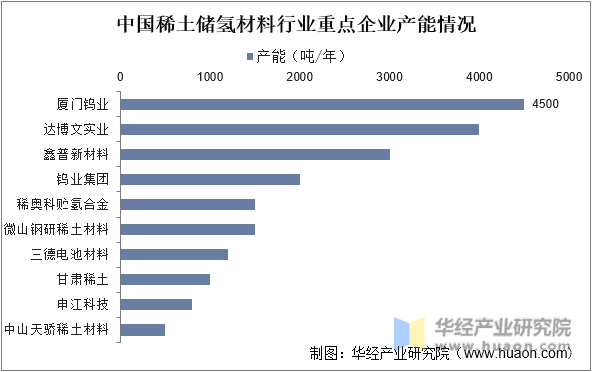 中国稀土储氢材料行业重点企业产能情况