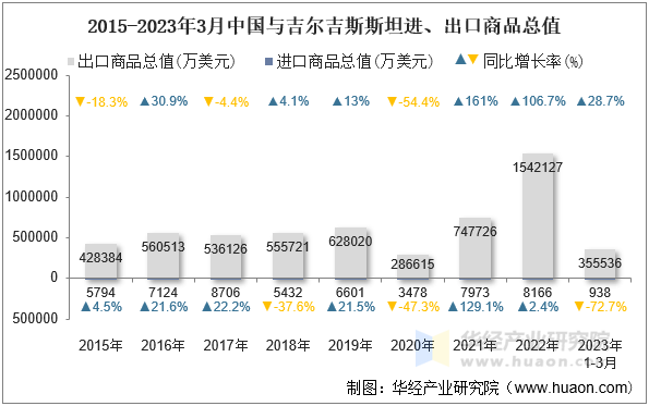 2015-2023年3月中国与吉尔吉斯斯坦进、出口商品总值