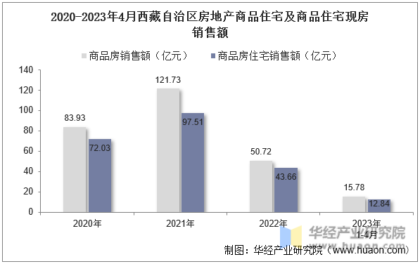 2020-2023年4月西藏自治区房地产商品住宅及商品住宅现房销售额