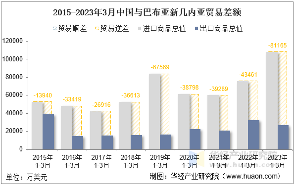 2015-2023年3月中国与巴布亚新几内亚贸易差额