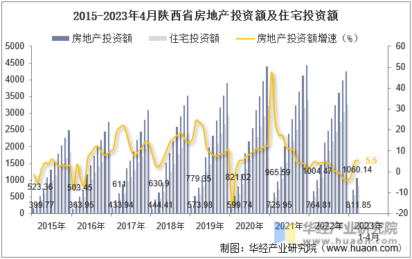 2015-2023年4月陕西省房地产投资额及住宅投资额