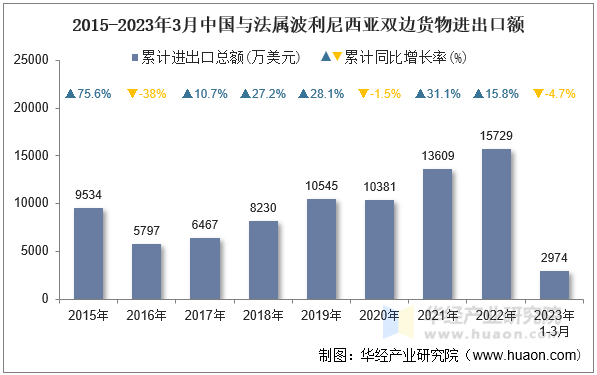 2015-2023年3月中国与法属波利尼西亚双边货物进出口额