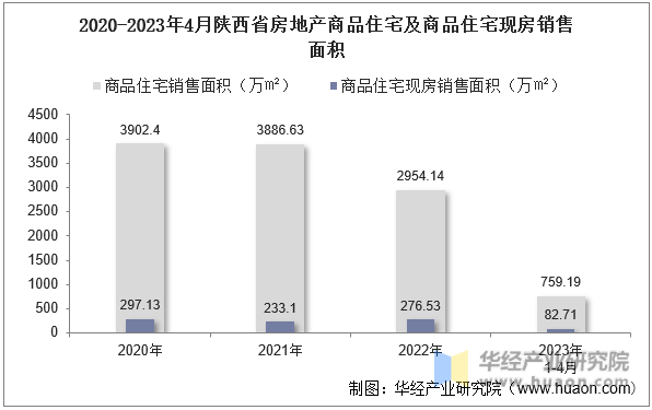 2020-2023年4月陕西省房地产商品住宅及商品住宅现房销售面积