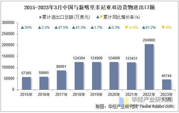 2015-2023年3月中国与新喀里多尼亚双边货物进出口额