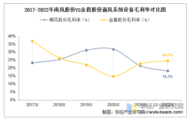 2017-2022年南风股份VS金盾股份通风系统设备毛利率对比图