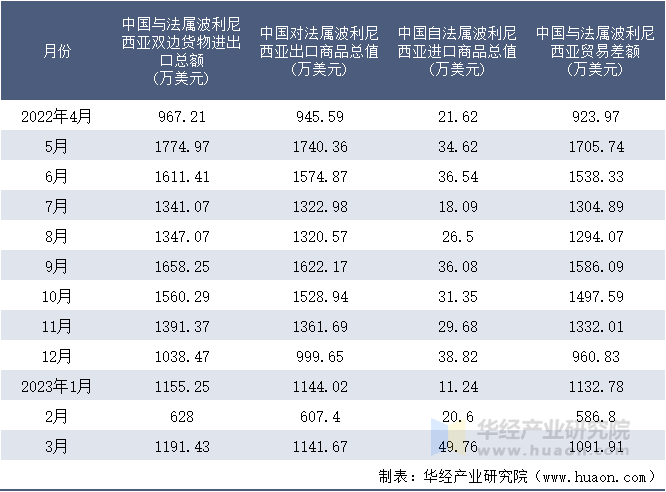 2022-2023年3月中国与法属波利尼西亚双边货物进出口额月度统计表