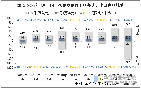 2015-2023年3月中国与密克罗尼西亚联邦进、出口商品总值