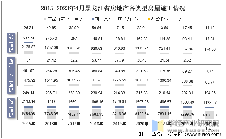 2015-2023年4月黑龙江省房地产各类型房屋施工情况