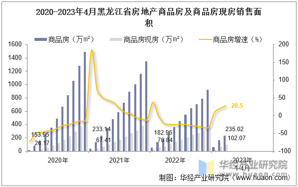 2020-2023年4月黑龙江省房地产商品房及商品房现房销售面积