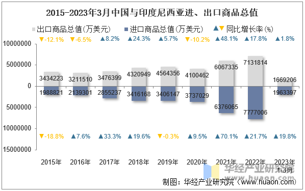 2015-2023年3月中国与印度尼西亚进、出口商品总值