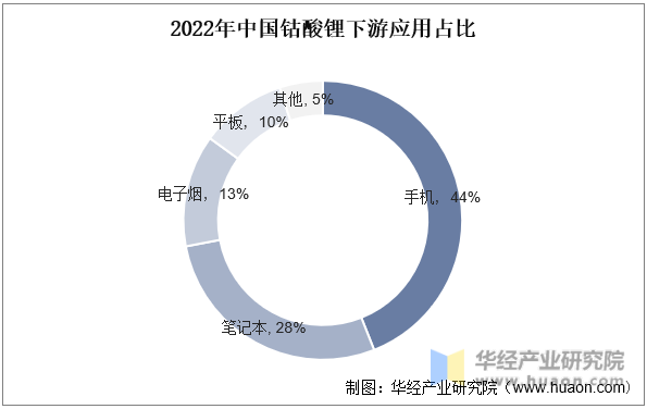 2022年中国钴酸锂下游应用占比