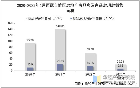 2020-2023年4月西藏自治区房地产商品房及商品房现房销售面积