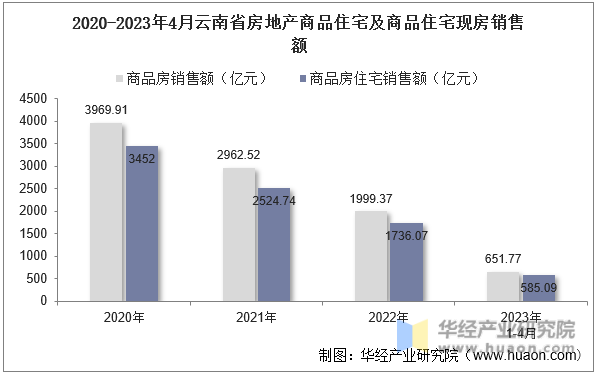 2020-2023年4月云南省房地产商品住宅及商品住宅现房销售额