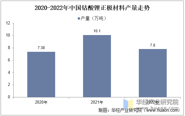 2020-2022年中国钴酸锂正极材料产量走势