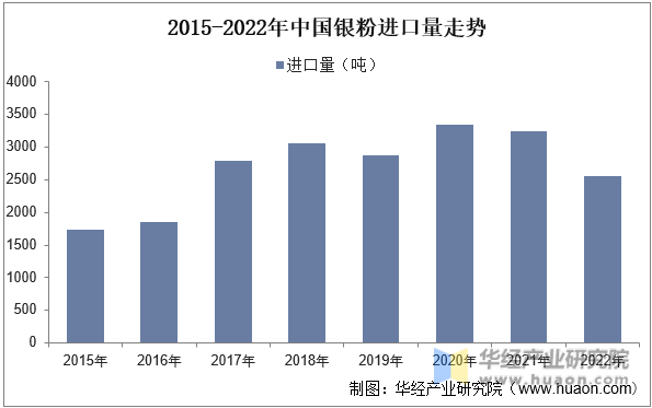 2015-2022年中国银粉进口量走势