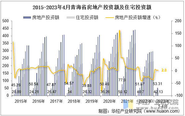 2015-2023年4月青海省房地产投资额及住宅投资额