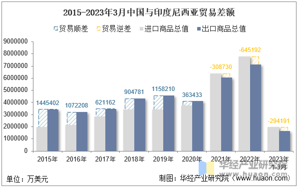 2015-2023年3月中国与印度尼西亚贸易差额