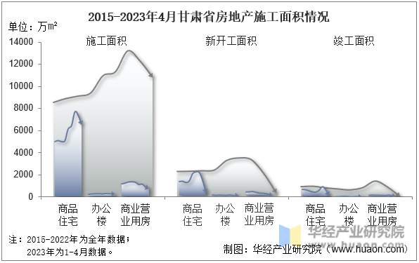 2015-2023年4月甘肃省房地产施工面积情况