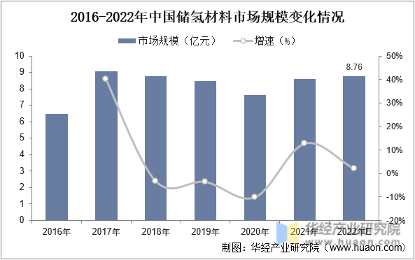 2016-2022年中国储氢材料市场规模变化情况