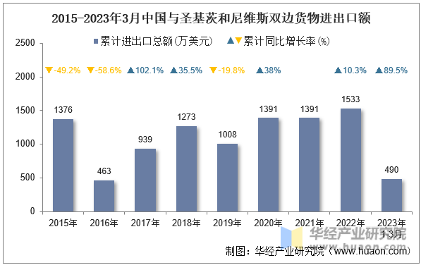 2015-2023年3月中国与圣基茨和尼维斯双边货物进出口额