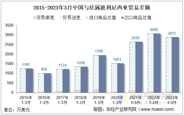 2015-2023年3月中国与法属波利尼西亚贸易差额