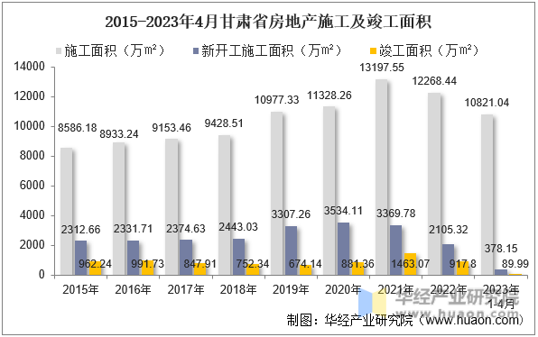 2015-2023年4月甘肃省房地产施工及竣工面积