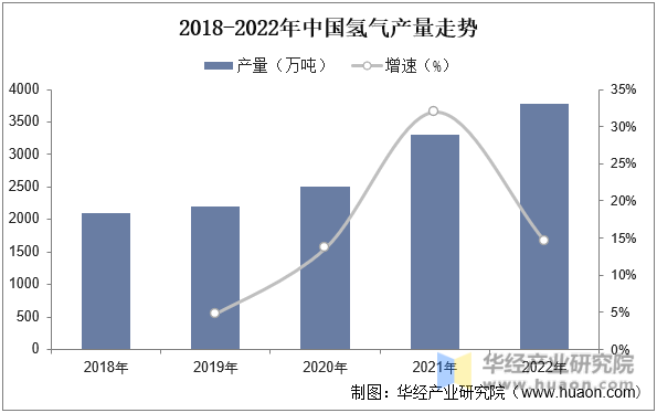 2018-2022年中国氢气产量走势
