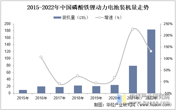 2015-2022年中国磷酸铁锂动力电池装机量走势