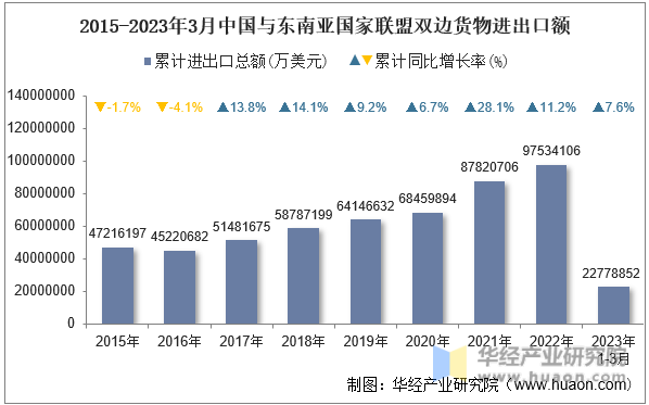 2015-2023年3月中国与东南亚国家联盟双边货物进出口额