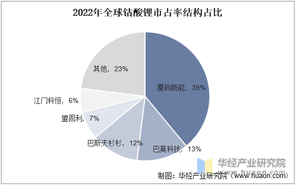 2022年全球钴酸锂市占率结构占比