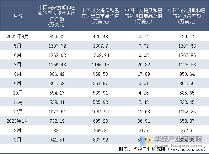 2022-2023年3月中国与安提瓜和巴布达双边货物进出口额月度统计表