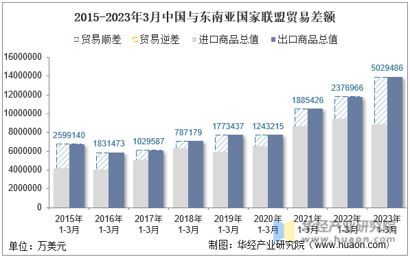 2015-2023年3月中国与东南亚国家联盟贸易差额