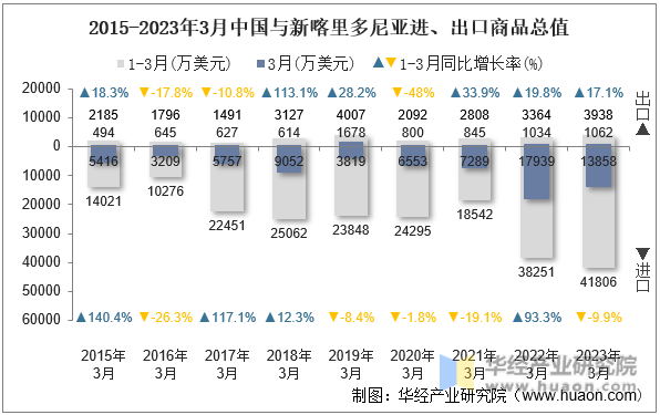 2015-2023年3月中国与新喀里多尼亚进、出口商品总值