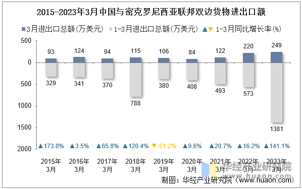 2015-2023年3月中国与密克罗尼西亚联邦双边货物进出口额