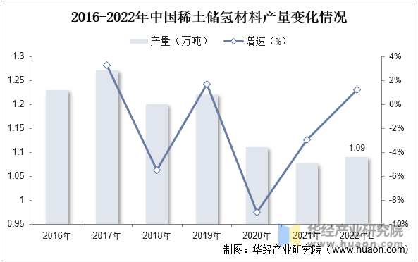 2016-2022年中国稀土储氢材料产量变化情况