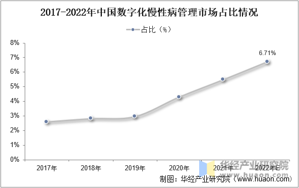 2017-2022年中国数字化慢性病管理市场占比情况