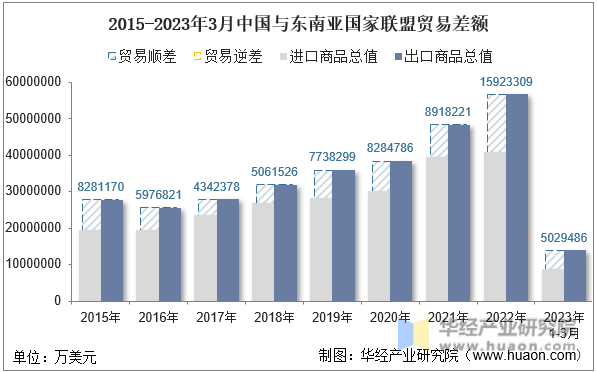 2015-2023年3月中国与东南亚国家联盟贸易差额
