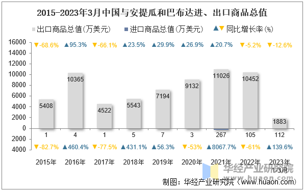 2015-2023年3月中国与安提瓜和巴布达进、出口商品总值