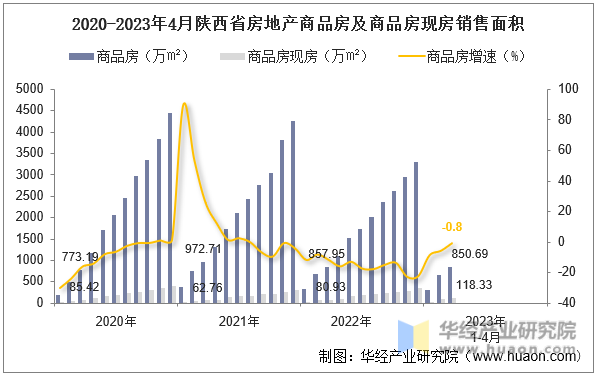 2020-2023年4月陕西省房地产商品房及商品房现房销售面积