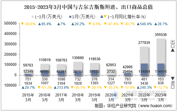 2015-2023年3月中国与吉尔吉斯斯坦进、出口商品总值