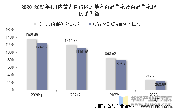2020-2023年4月内蒙古自治区房地产商品住宅及商品住宅现房销售额