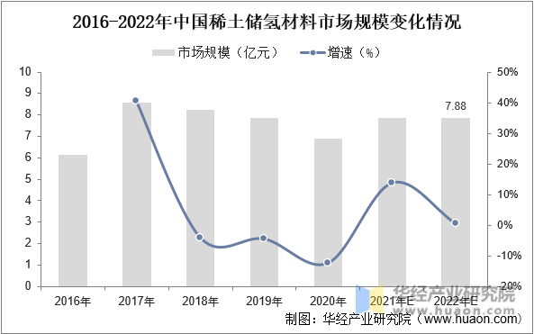 2016-2022年中国稀土储氢材料市场规模变化情况
